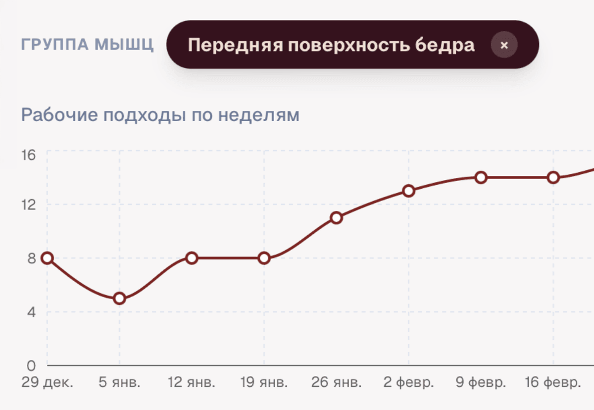 Прогресс клиента – график нагрузки по группам мышц